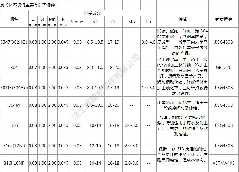 緊固件不銹鋼的定義、分類及特性分析